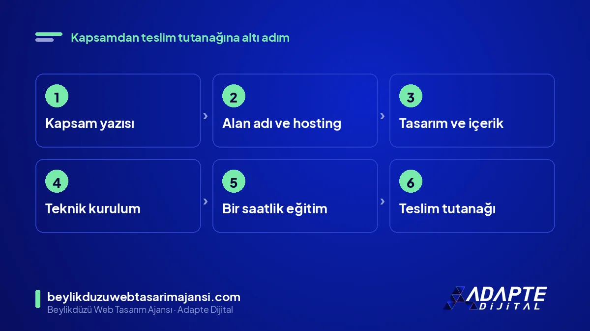 Anahtar teslim web sitesi süreci altı adım: kapsam, alan adı ve hosting, tasarım ve içerik, teknik kurulum, eğitim, teslim tutanağı