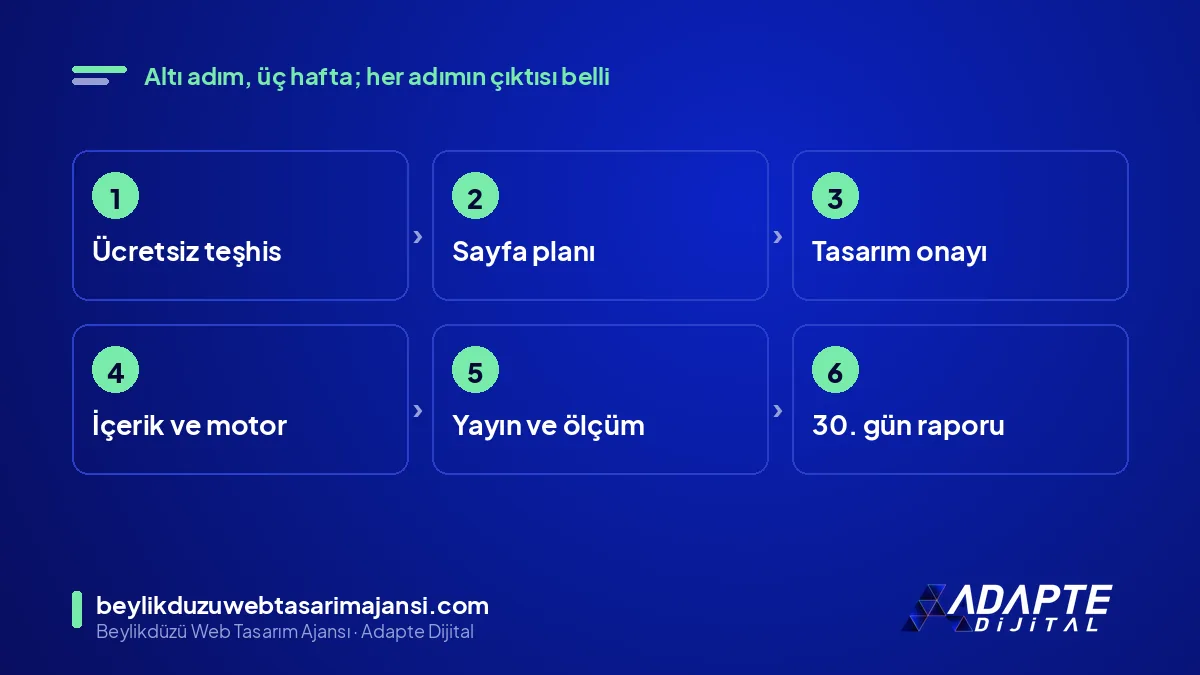 Beylikdüzü web tasarım süreci altı adımda: teşhis, plan, tasarım, içerik, yayın, ölçüm