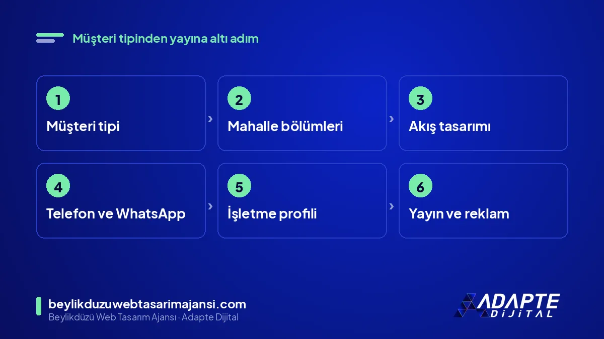 Avcılar işletmesi için site kurulum adımları: müşteri tipi seçimi, mahalle bölümleri, öğrenci veya lojistik akışı, telefon, profil, yayın