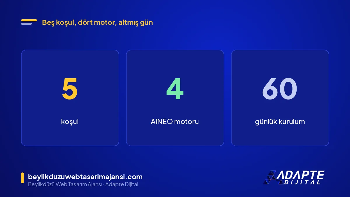Beylikdüzü AI SEO ajansı sistemi: 5 koşul, 4 motor, 60 günlük kurulum