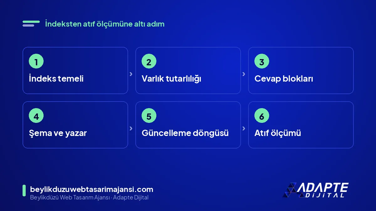 AI SEO kurulum adımları: indeks temeli, varlık tutarlılığı, cevap blokları, şema, güncelleme döngüsü, atıf ölçümü