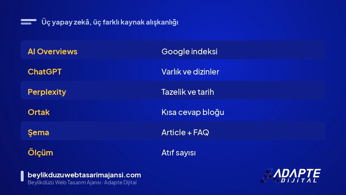 Google AI Overviews, ChatGPT ve Perplexity kaynak seçim ölçütlerinin karşılaştırması