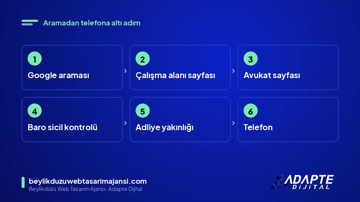 Müvekkil adayının yolculuğu: arama, çalışma alanı sayfası, avukat sayfası, güven kontrolü, adliye yakınlığı, telefon