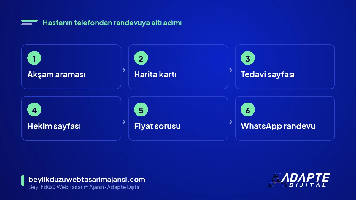 Diş kliniği hastasının siteye giriş yolculuğu: arama, harita kartı, tedavi sayfası, hekim sayfası, fiyat sorusu, WhatsApp randevu