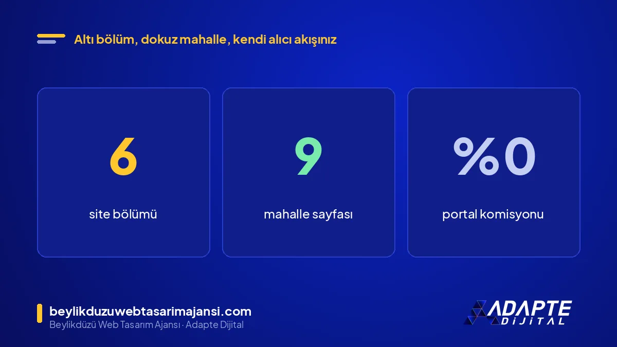 Beylikdüzü emlak ofisi web sitesi: 6 bölüm, 9 mahalle sayfası, portaldan bağımsız alıcı akışı