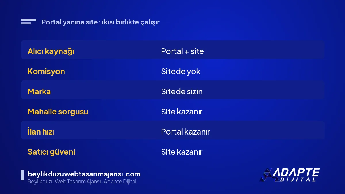 İlan portalı ile emlak ofisinin kendi web sitesinin alıcı, komisyon ve marka açısından karşılaştırması