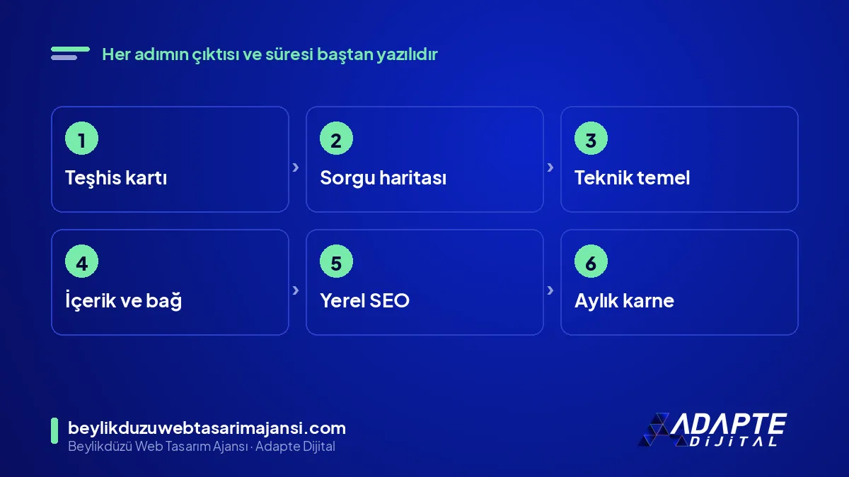 SEO çalışmasının altı adımı: teşhis, sorgu haritası, teknik temel, içerik, yerel SEO, ölçüm