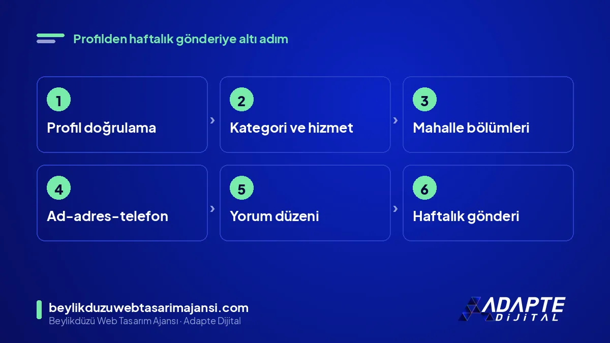 Yerel SEO kurulum adımları: işletme profili, kategori ve hizmetler, mahalle bölümleri, tutarlılık, yorum düzeni, haftalık gönderi