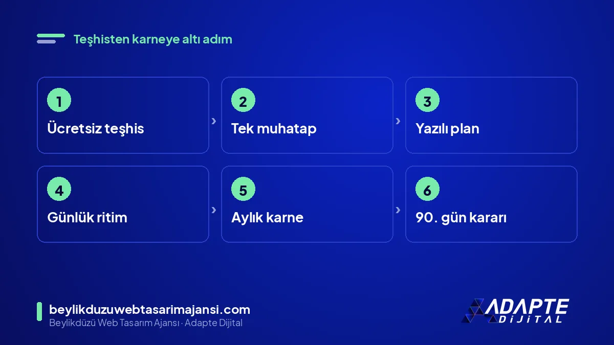 Adapte Dijital çalışma biçimi: teşhis, tek muhatap, yazılı plan, günlük ritim, karne, karar