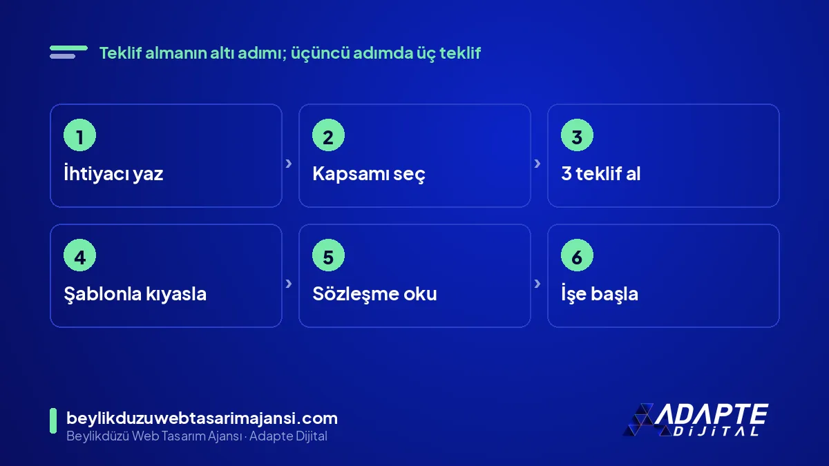 Web sitesi teklif alma süreci altı adım: ihtiyaç, kapsam, üç teklif, karşılaştırma, sözleşme, başlangıç