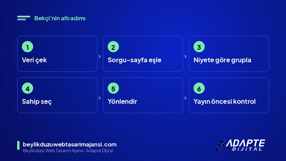 Bekçi yöntemi: veri çekme, sorgu-sayfa eşleme, niyet gruplama, sahip seçimi, yönlendirme, ön kontrol