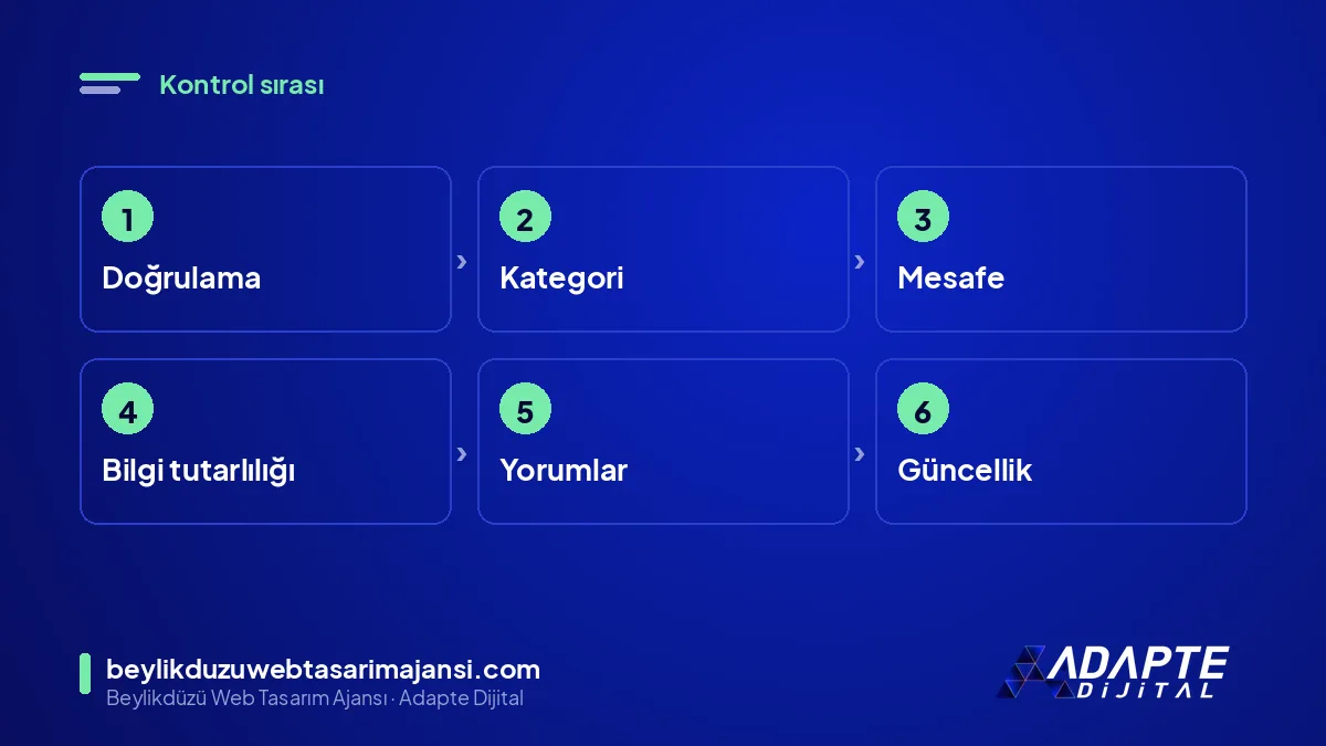 Harita görünürlüğü kontrol sırası: doğrulama, kategori, mesafe, bilgi tutarlılığı, yorum, güncellik