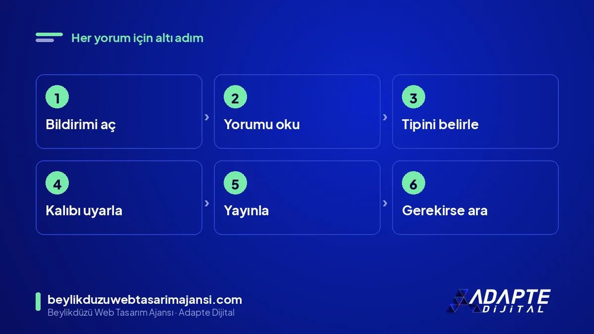 Yorum yanıtlama adımları: bildirim, oku, tipini belirle, kalıbı uyarla, yayınla, gerekirse ara