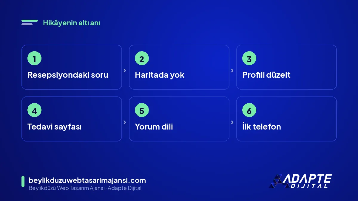 Kliniğin hikâyesindeki aşamalar: resepsiyondaki soru, arama, profil, sayfa, yorum dili, ilk telefon
