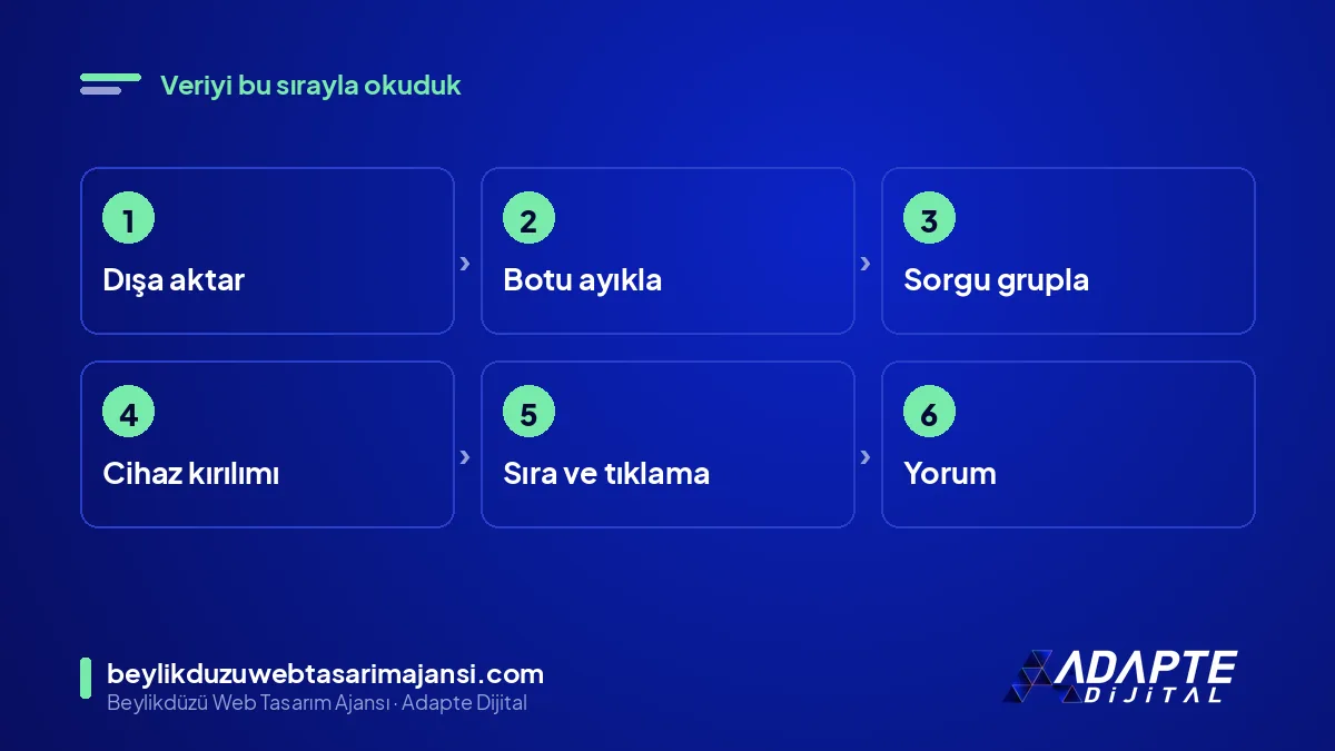 Veri analiz adımları: dışa aktarma, bot ayıklama, sorgu gruplama, cihaz kırılımı, sıra-tıklama ilişkisi, yorum