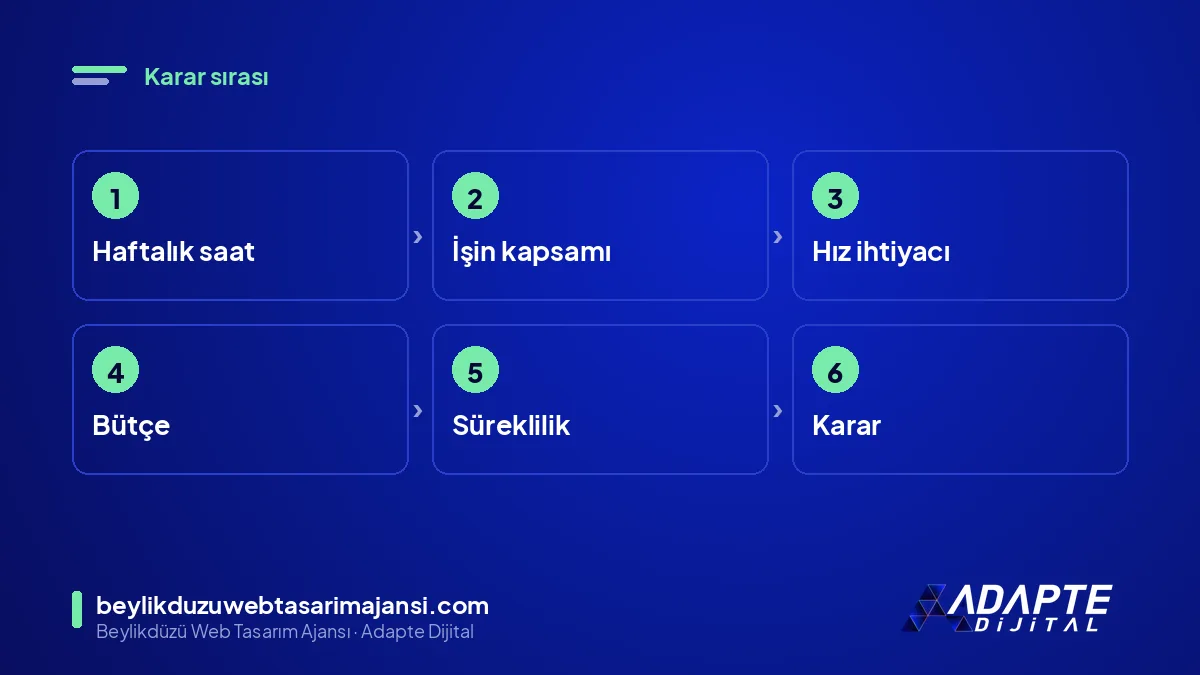 SEO seçeneği karar adımları: saat, kapsam, hız, bütçe, süreklilik, karar