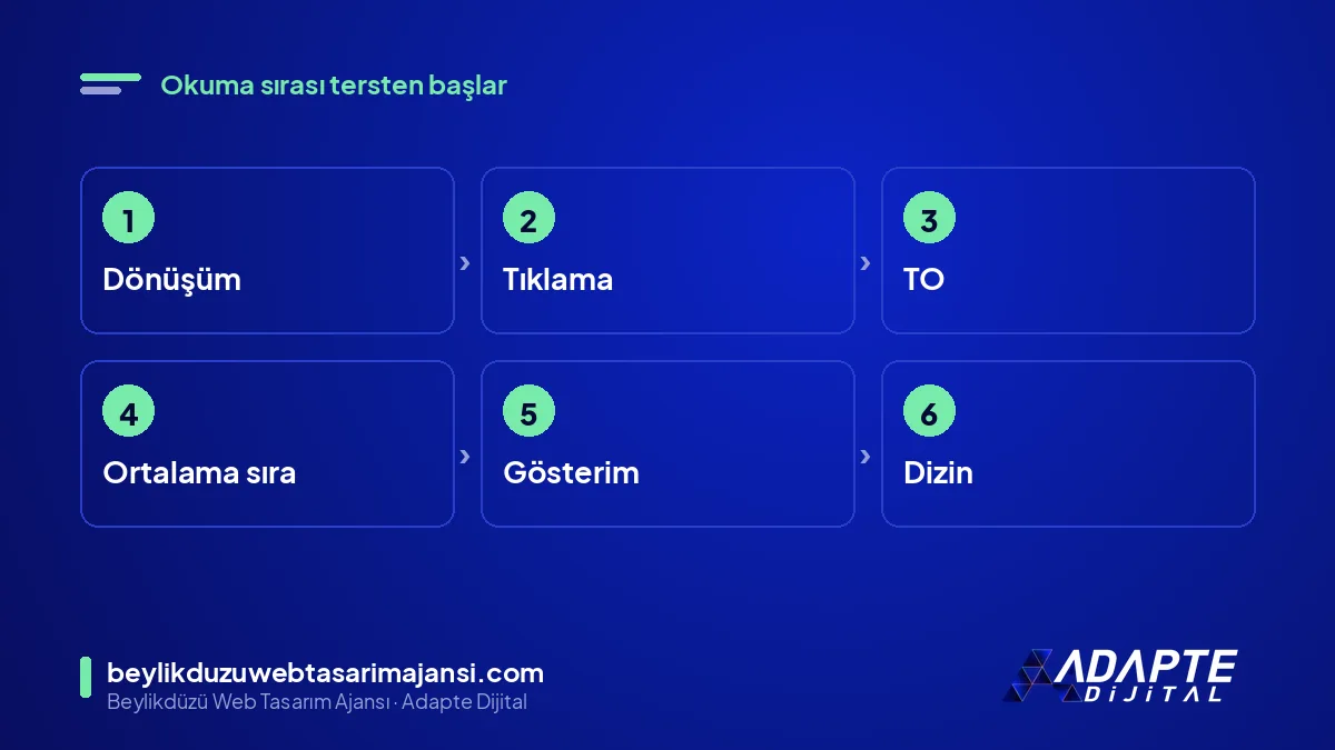 SEO raporu okuma sırası: dönüşüm, tıklama, TO, sıra, gösterim, dizin