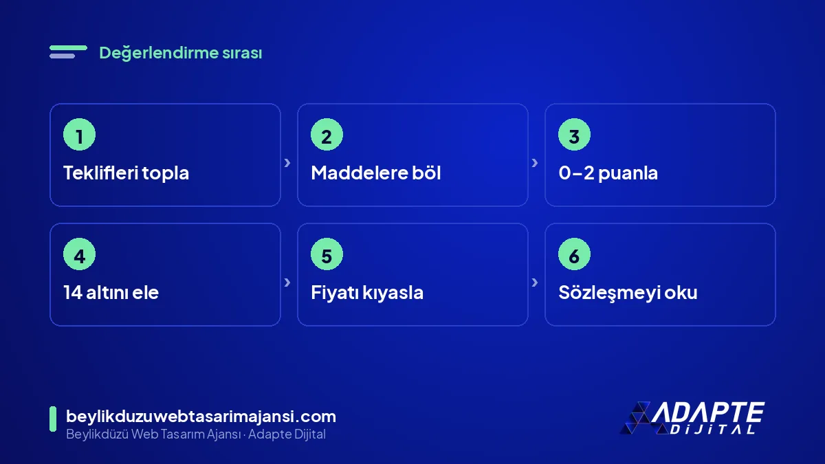 SEO teklifi değerlendirme sırası: teklifleri topla, maddelere böl, puanla, ele, fiyatı kıyasla, sözleşme