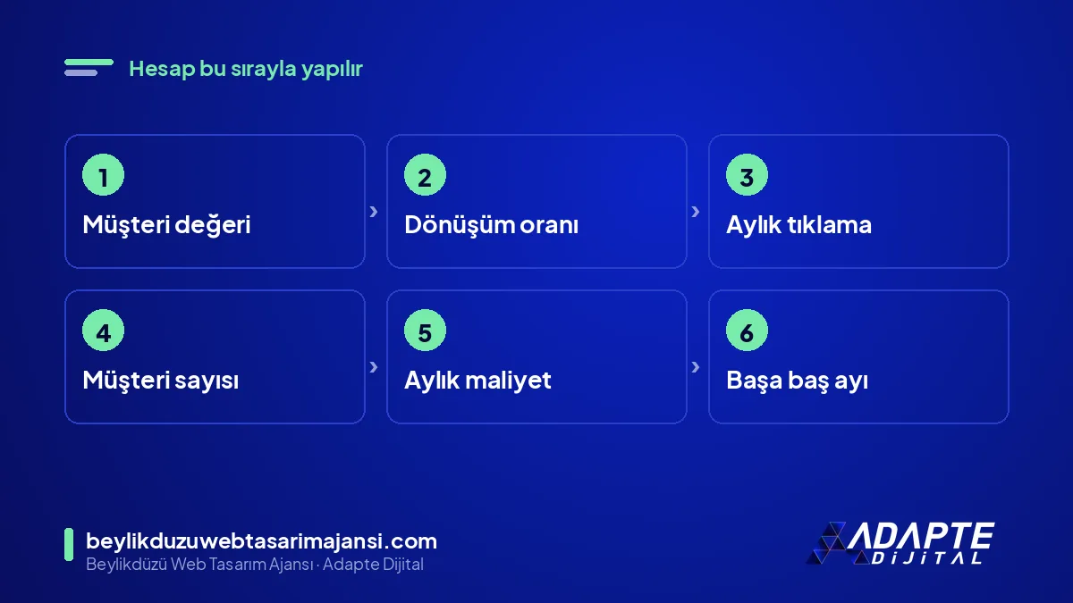 SEO geri dönüş hesap adımları: müşteri değeri, dönüşüm oranı, tıklama, müşteri sayısı, maliyet, başa baş