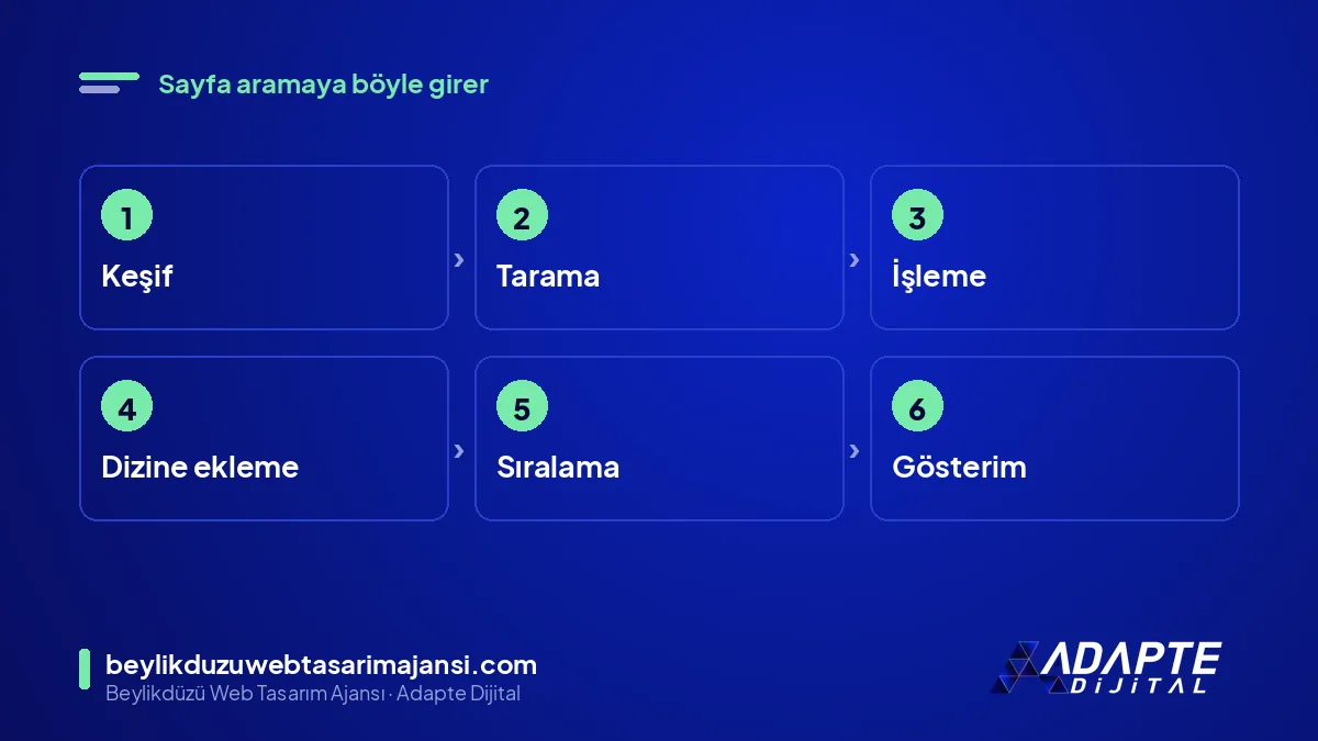 Google'ın bir sayfayı göstermesi için adımlar: keşif, tarama, işleme, dizine ekleme, sıralama, gösterim