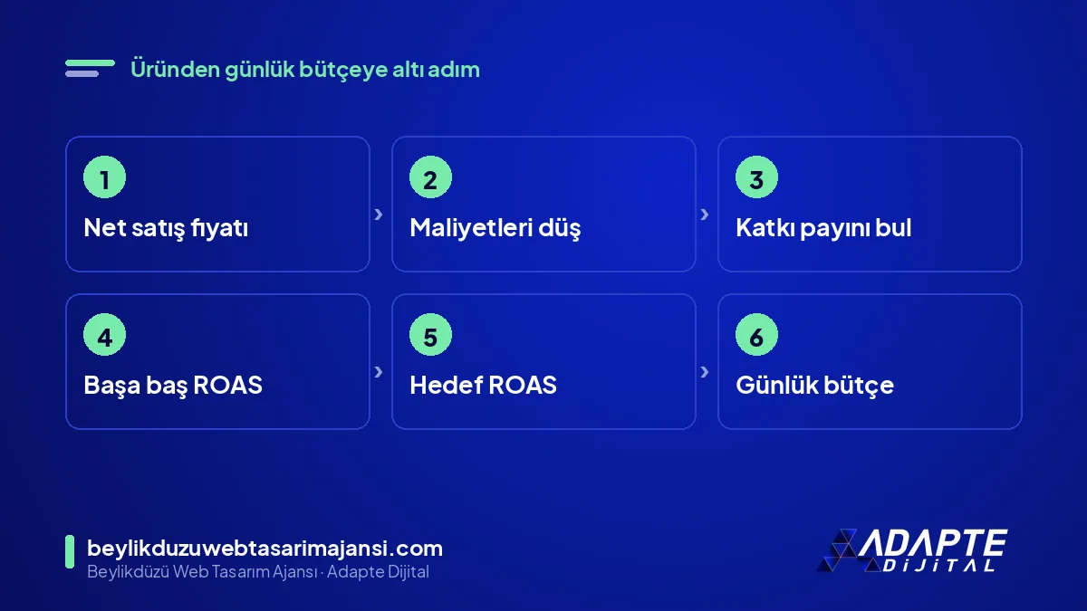 Alışveriş reklamı bütçesi hesaplama adımları: fiyat, maliyetler, katkı payı, başa baş ROAS, hedef ROAS, günlük bütçe