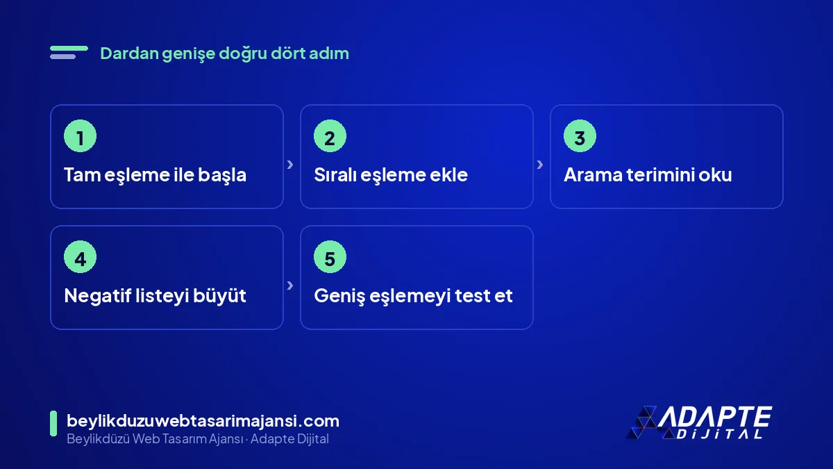 Anahtar kelime eşleme türü seçimi adımları: tam eşleme, sıralı eşleme, arama terimi kontrolü, geniş eşleme testi