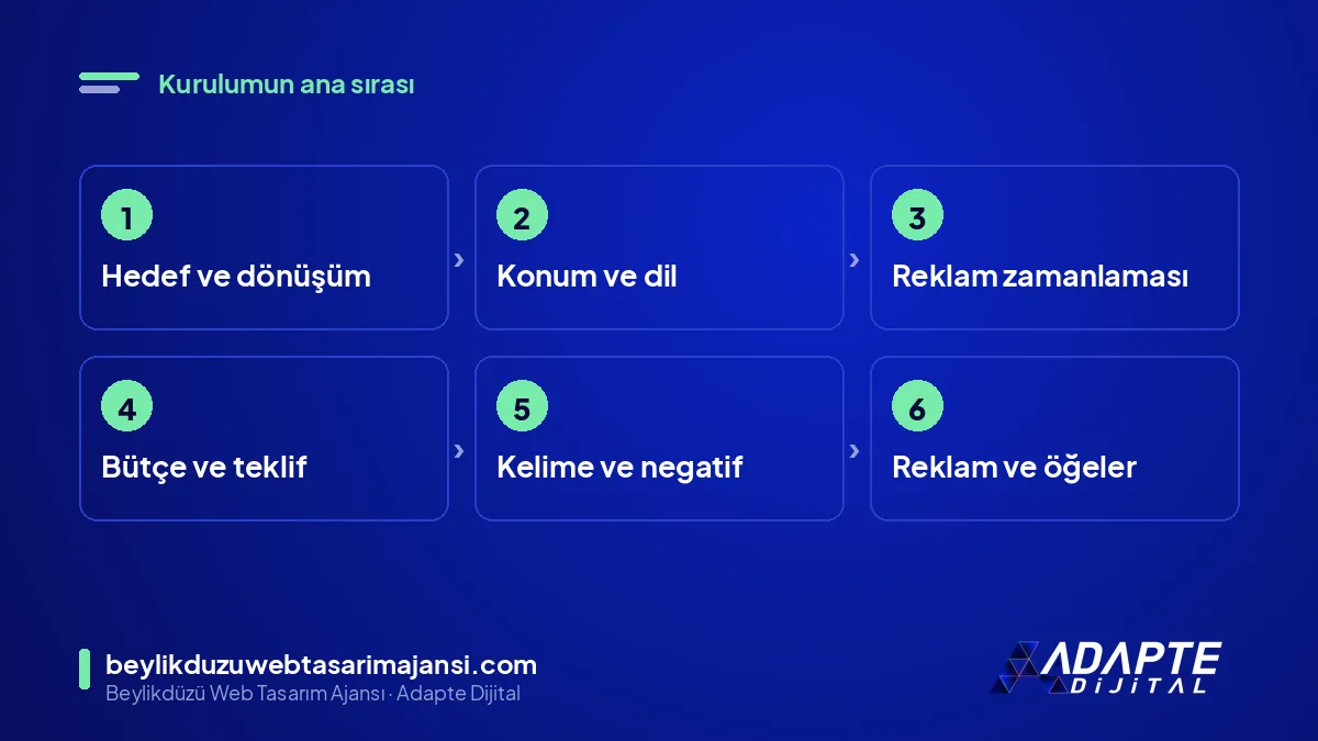 Arama kampanyası kurulum adımları: hedef, dönüşüm, konum, zamanlama, kelime grupları, reklam metni