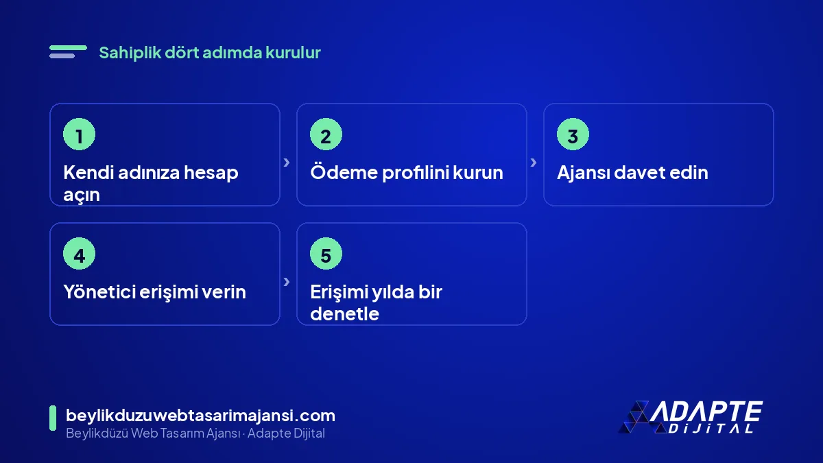 Google Ads hesap sahipliği adımları: hesabı aç, ödemeyi kur, ajansı davet et, erişimi kontrol et