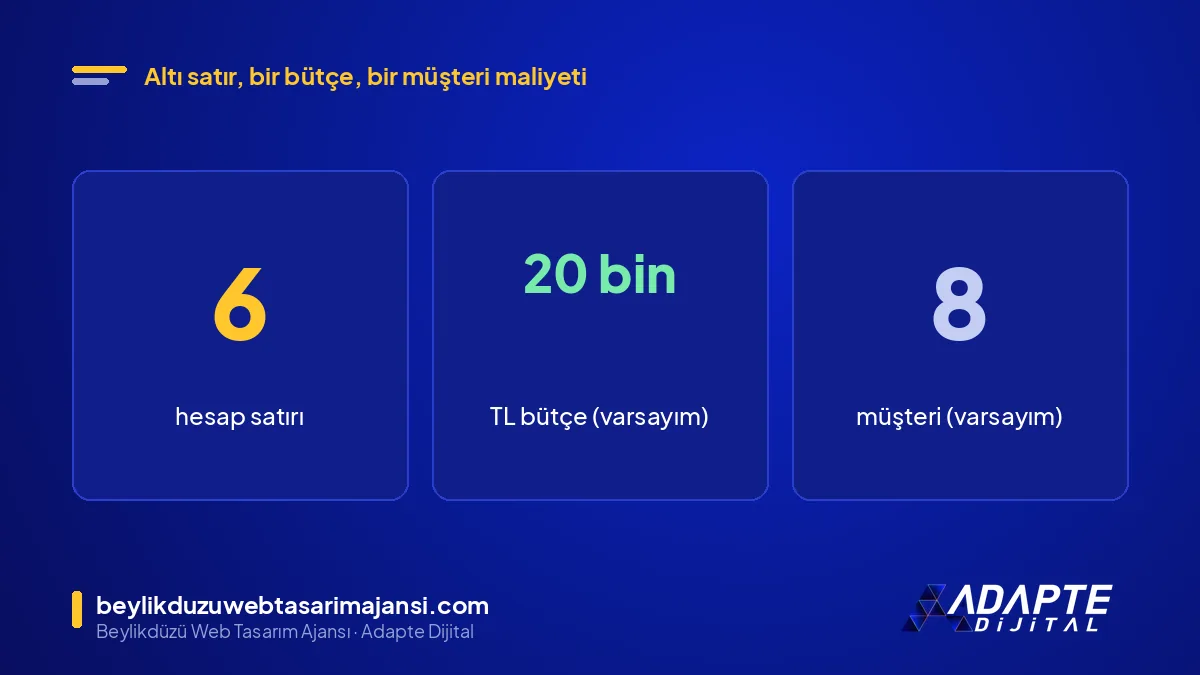 Google Ads müşteri başı maliyet hesabı: 6 satır, 20 bin TL varsayımlı bütçe ve 8 müşteri