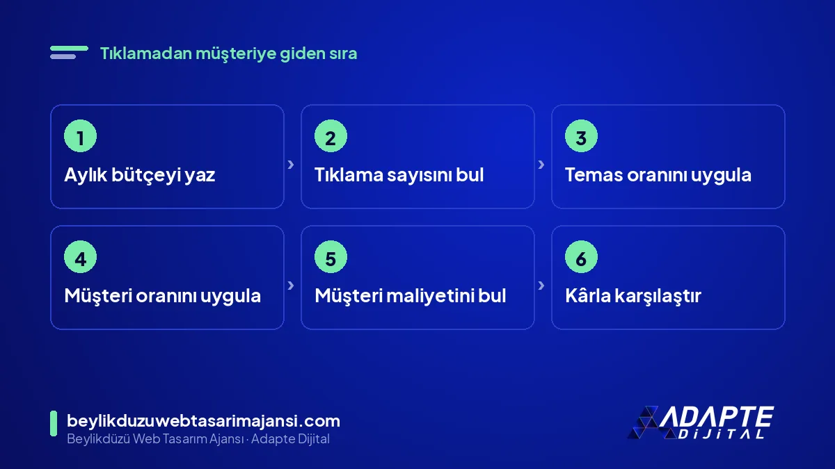 Google Ads müşteri başı maliyet hesaplama adımları: bütçe, tıklama, temas, müşteri, kâr karşılaştırması