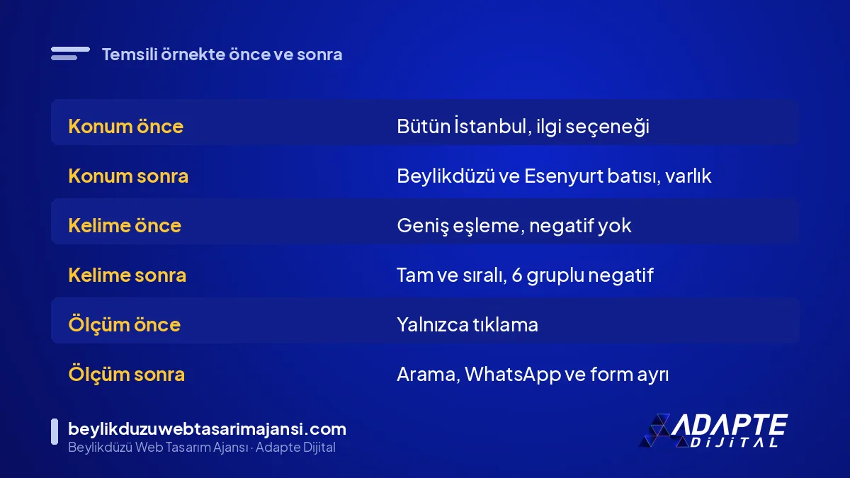 Kombi servisi Google reklam ayarlarında önce ve sonra karşılaştırması, temsili örnek