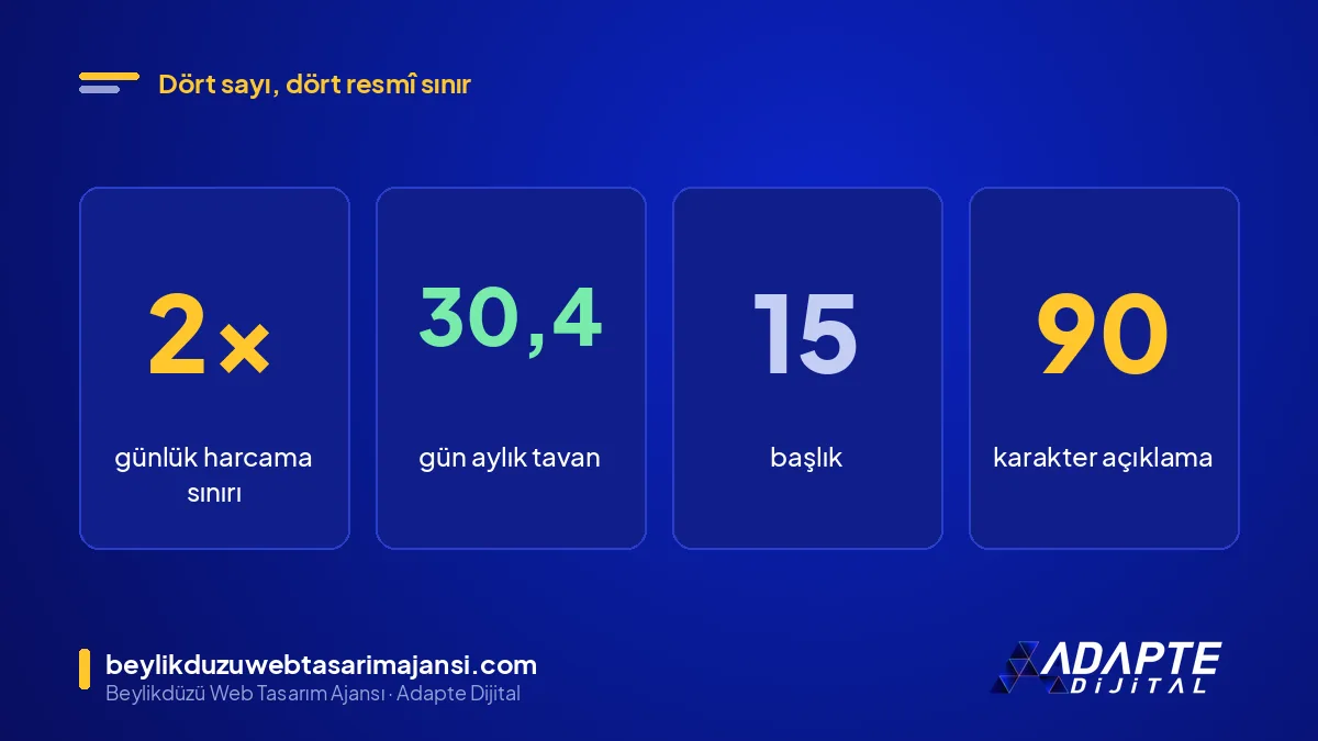 Rakamlarla Google Ads: 2 kat günlük harcama, 30,4 gün aylık tavan, 15 başlık ve 90 karakter açıklama
