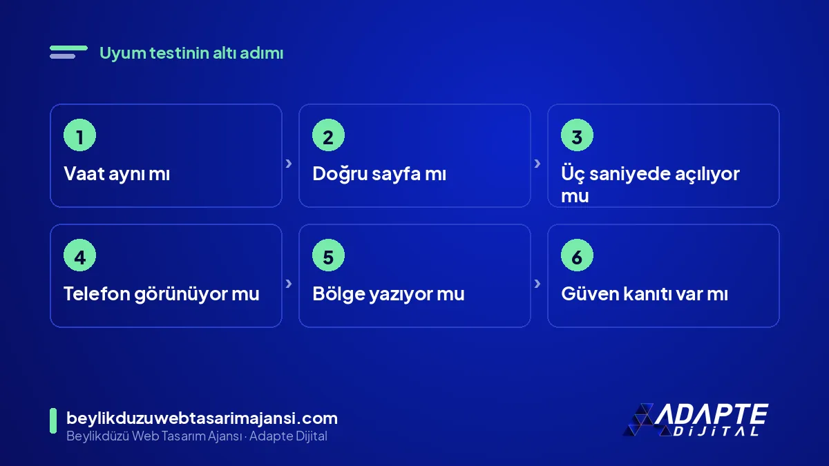 Reklam ve açılış sayfası uyum testi adımları: vaat, sayfa, hız, telefon, bölge, güven