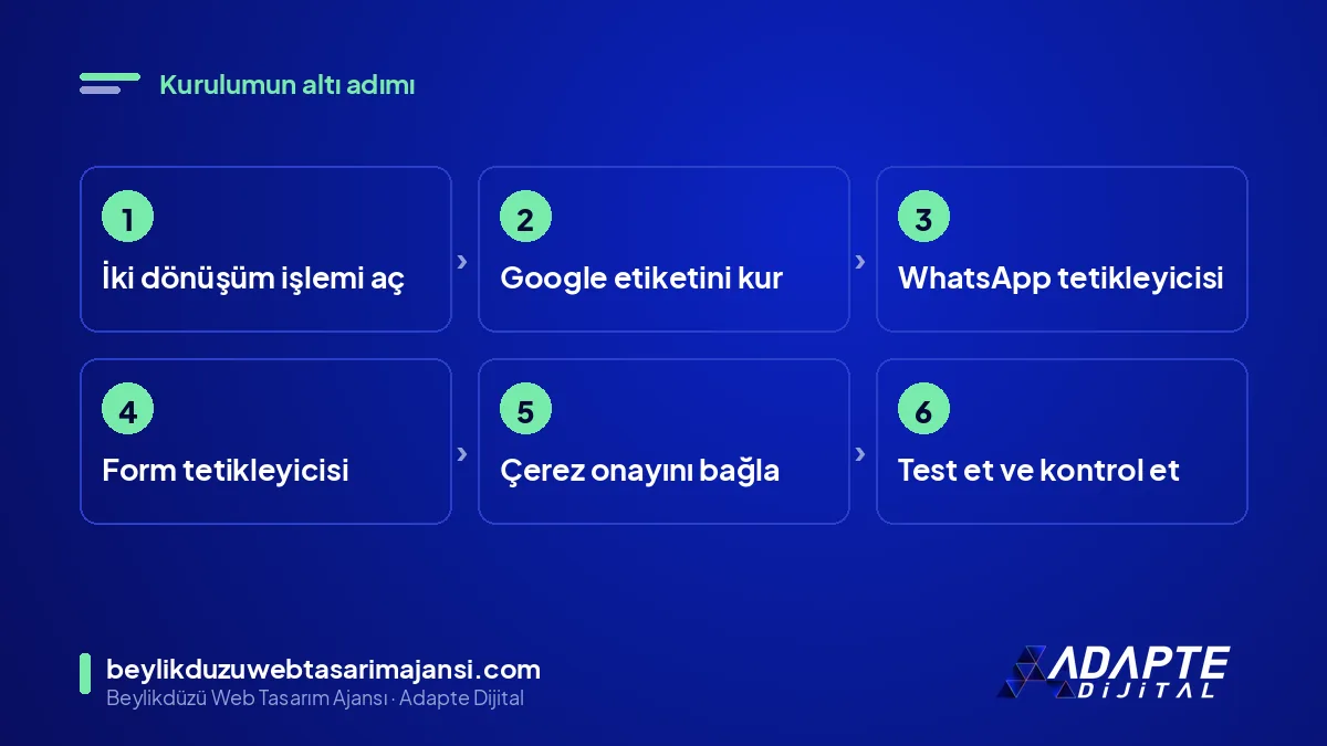 WhatsApp ve form dönüşümü kurulum adımları: işlem aç, etiket kur, tetikleyici tanımla, onay bağla, test et