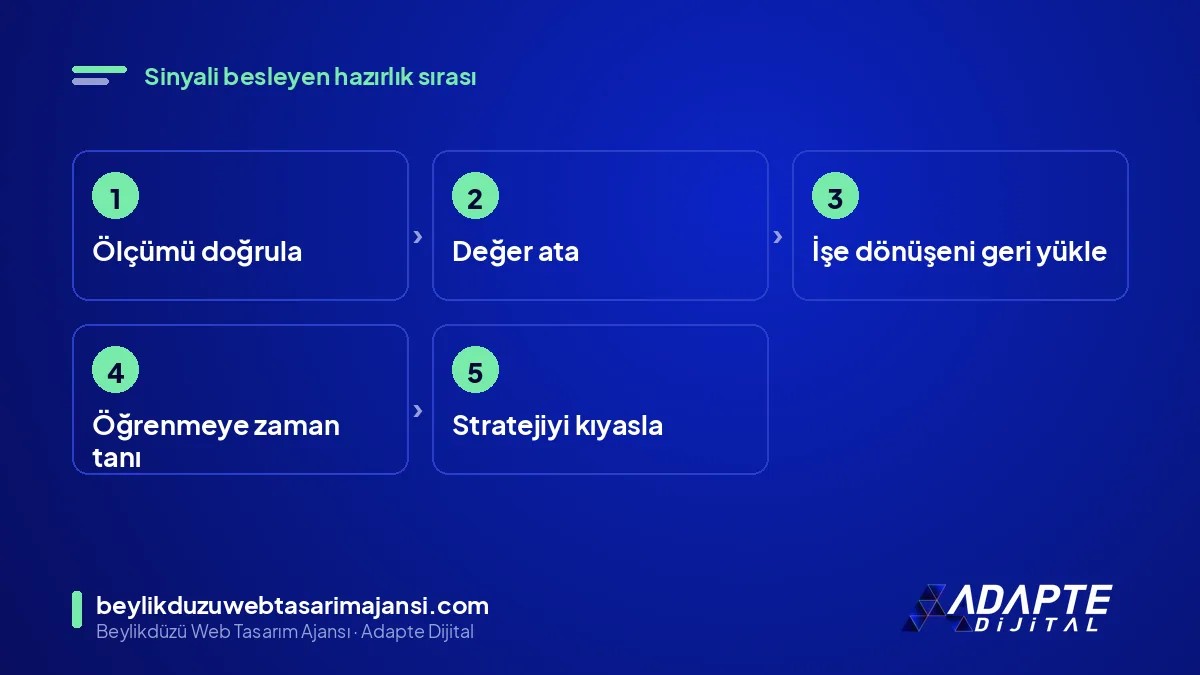 Yapay zekâ destekli teklif stratejisine hazırlık adımları: ölçüm, değer, çevrimdışı dönüşüm, öğrenme, karşılaştırma