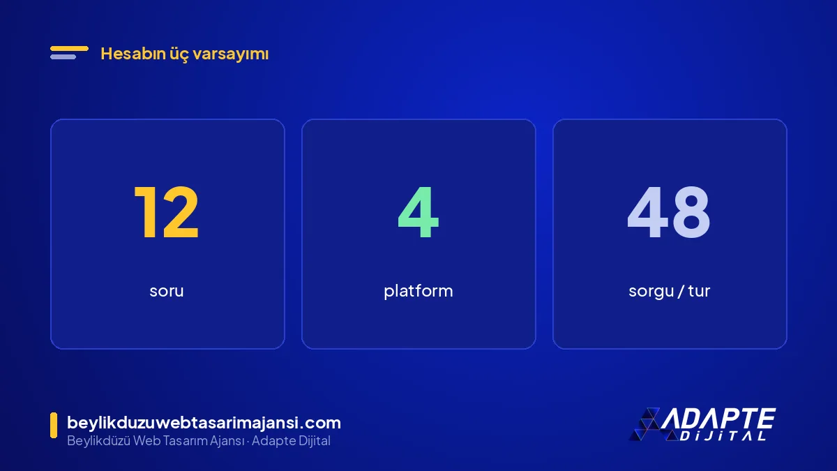 AI görünürlük yazılımı hesabı: 12 soru, 4 platform, 48 sorgu varsayımı