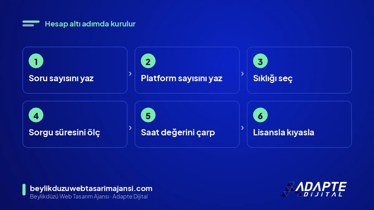 AI görünürlük takibi maliyet hesabı adımları: soru, platform, sıklık, süre, saat değeri, kıyas