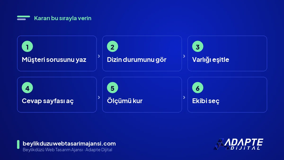 AI SEO kararı için sıralı adımlar: soru, dizin, varlık, içerik, ölçüm, ajans