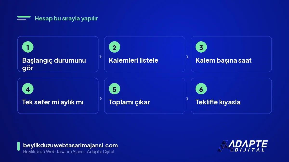 AI SEO maliyetini hesaplama adımları: durum, kalem, saat, sıklık, toplam, kıyas