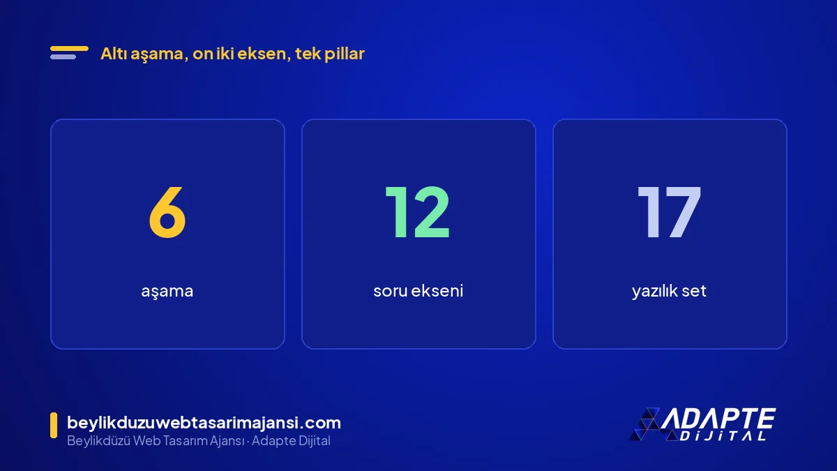 AINEO yapay zekâ görünürlük hattı: 6 aşama, 12 eksen, 1 pillar