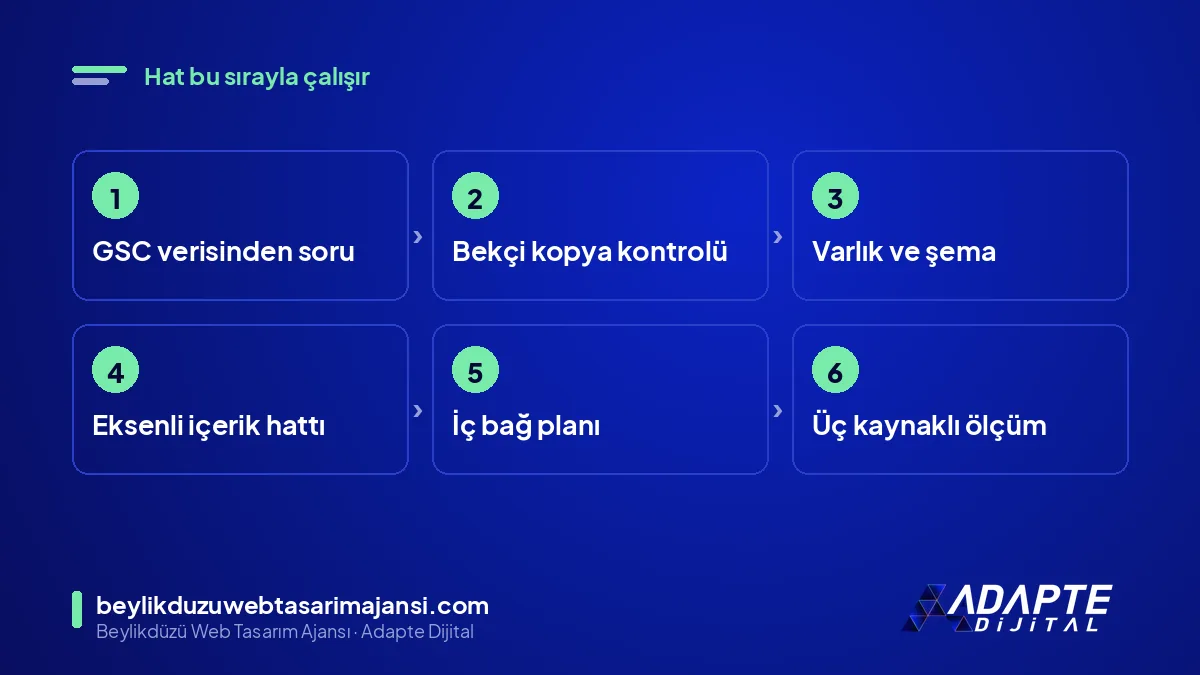 AINEO yapay zekâ görünürlük hattının aşamaları: veri, Bekçi, varlık, içerik, bağ, ölçüm