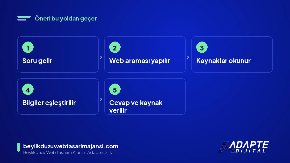 ChatGPT yerel işletme önerisini kurarken izlenen yol: soru, arama, okuma, eşleme, cevap