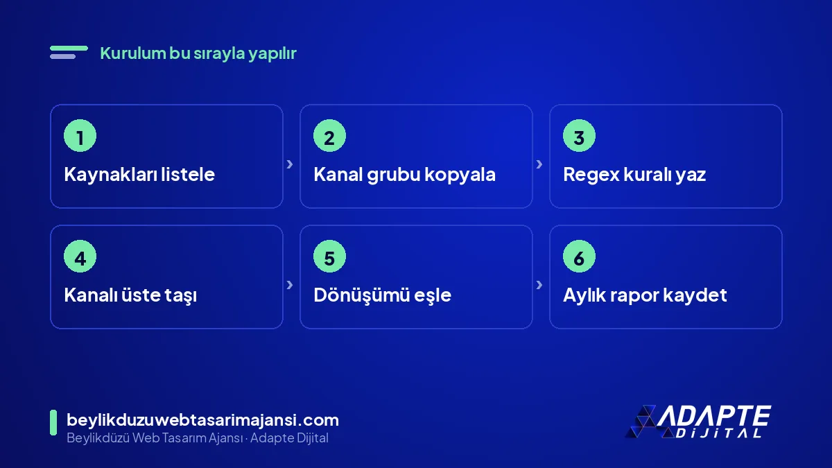 GA4 yapay zekâ kanal grubu kurulum adımları: kaynak, grup, kural, sıra, dönüşüm, rapor