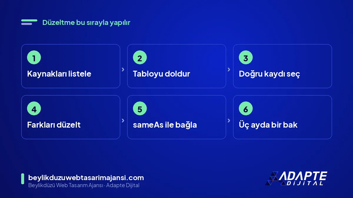 NAP tutarlılığı düzeltme adımları: liste, tablo, doğru kayıt, düzeltme, sameAs, kontrol