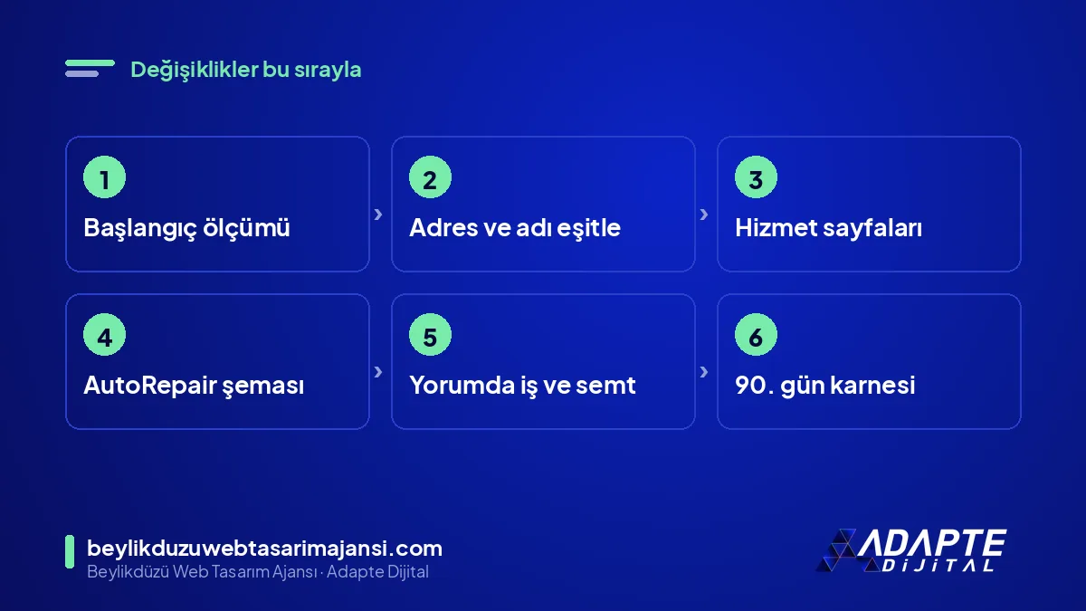 Oto servisinin yapay zekâ görünürlüğü için izlediği sıra: ölçüm, bilgi, sayfa, şema, yorum, karne
