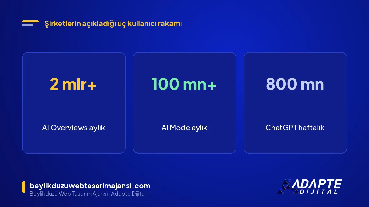 Rakamlarla yapay zekâ aramaları: AI Overviews 2 milyar, AI Mode 100 milyon, ChatGPT 800 milyon kullanıcı