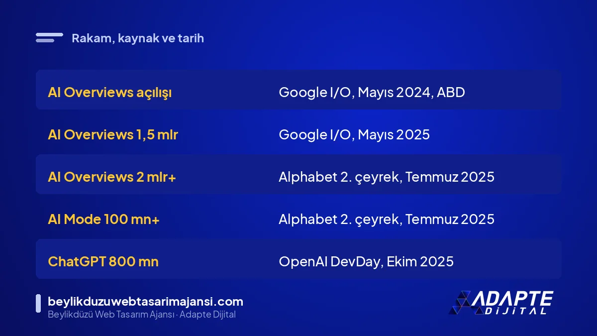 Yapay zekâ aramalarına ait rakamların kaynağı ve tarihi tablosu